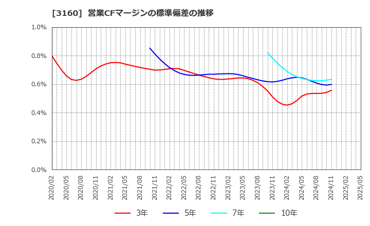 3160 (株)大光: 営業CFマージンの標準偏差の推移