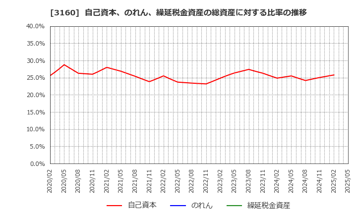 3160 (株)大光: 自己資本、のれん、繰延税金資産の総資産に対する比率の推移
