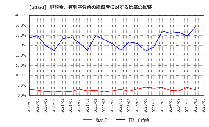 3160 (株)大光: 現預金、有利子負債の総資産に対する比率の推移