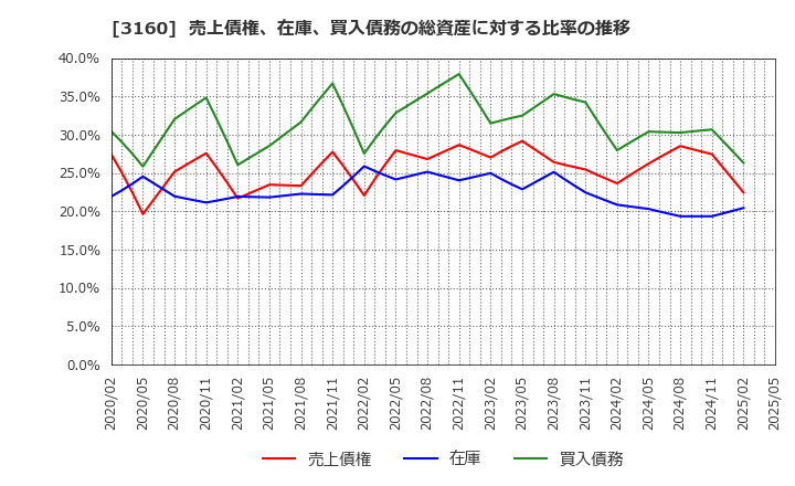 3160 (株)大光: 売上債権、在庫、買入債務の総資産に対する比率の推移
