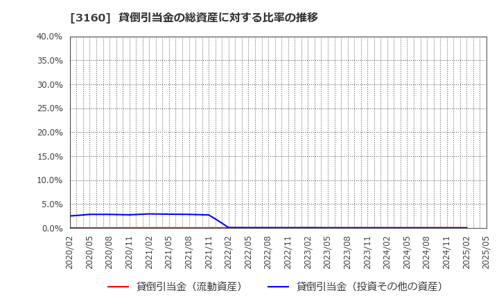 3160 (株)大光: 貸倒引当金の総資産に対する比率の推移