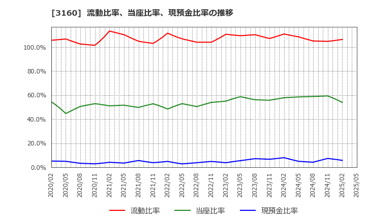 3160 (株)大光: 流動比率、当座比率、現預金比率の推移