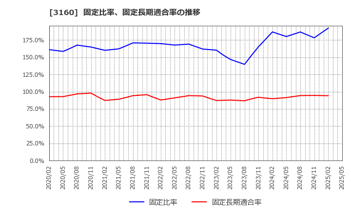 3160 (株)大光: 固定比率、固定長期適合率の推移