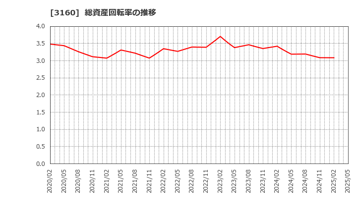 3160 (株)大光: 総資産回転率の推移