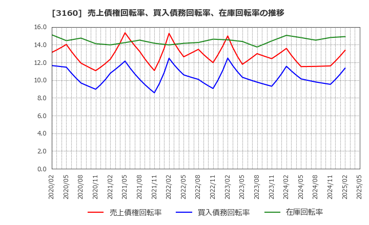 3160 (株)大光: 売上債権回転率、買入債務回転率、在庫回転率の推移