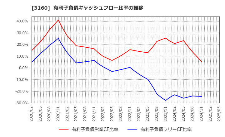 3160 (株)大光: 有利子負債キャッシュフロー比率の推移