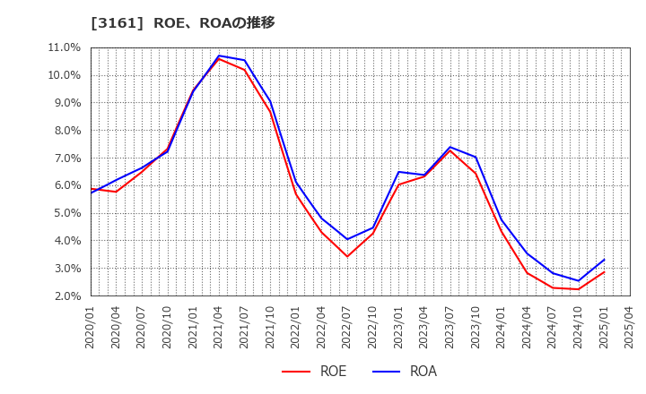 3161 アゼアス(株): ROE、ROAの推移