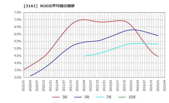 3161 アゼアス(株): ROEの平均値の推移