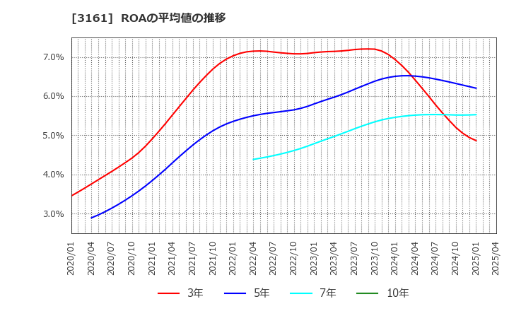 3161 アゼアス(株): ROAの平均値の推移