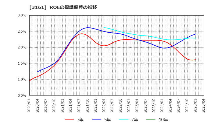 3161 アゼアス(株): ROEの標準偏差の推移