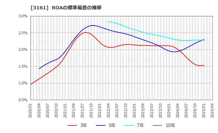 3161 アゼアス(株): ROAの標準偏差の推移