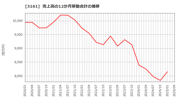 3161 アゼアス(株): 売上高の12か月移動合計の推移