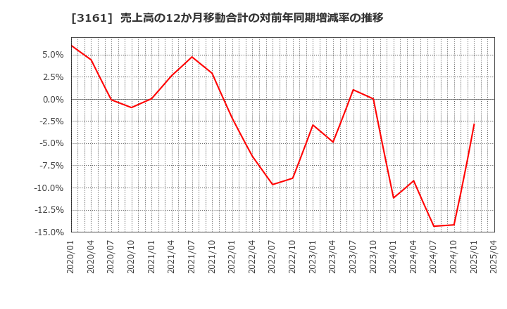 3161 アゼアス(株): 売上高の12か月移動合計の対前年同期増減率の推移