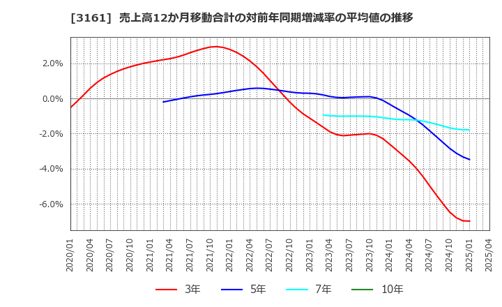 3161 アゼアス(株): 売上高12か月移動合計の対前年同期増減率の平均値の推移