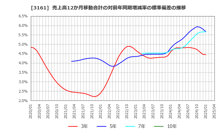 3161 アゼアス(株): 売上高12か月移動合計の対前年同期増減率の標準偏差の推移