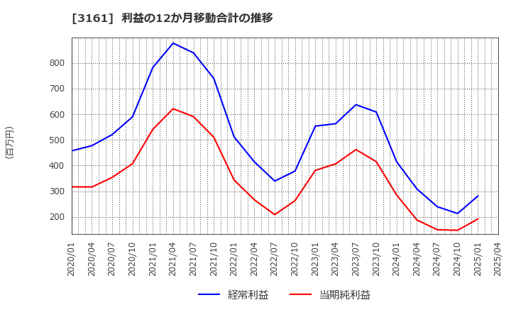 3161 アゼアス(株): 利益の12か月移動合計の推移