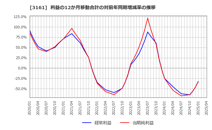3161 アゼアス(株): 利益の12か月移動合計の対前年同期増減率の推移