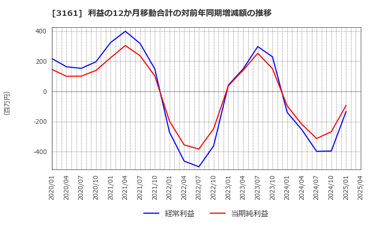 3161 アゼアス(株): 利益の12か月移動合計の対前年同期増減額の推移