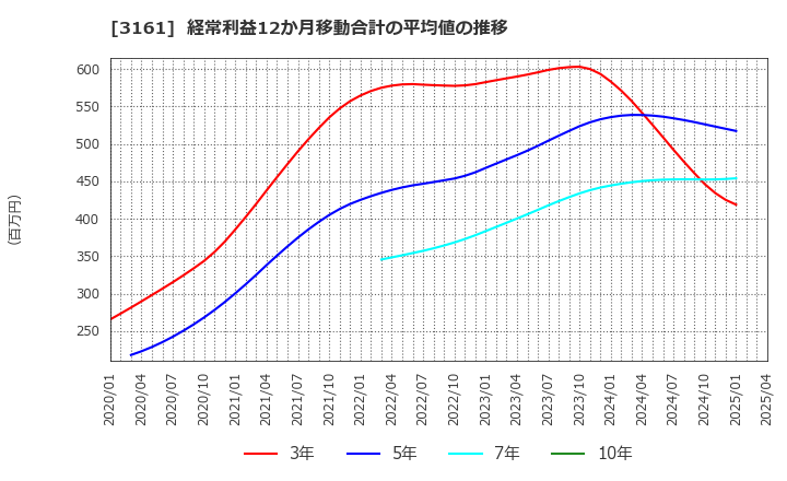 3161 アゼアス(株): 経常利益12か月移動合計の平均値の推移