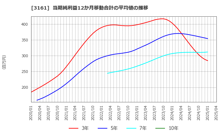 3161 アゼアス(株): 当期純利益12か月移動合計の平均値の推移