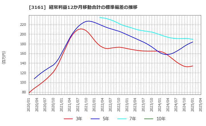 3161 アゼアス(株): 経常利益12か月移動合計の標準偏差の推移