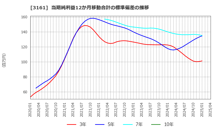 3161 アゼアス(株): 当期純利益12か月移動合計の標準偏差の推移