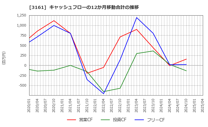 3161 アゼアス(株): キャッシュフローの12か月移動合計の推移