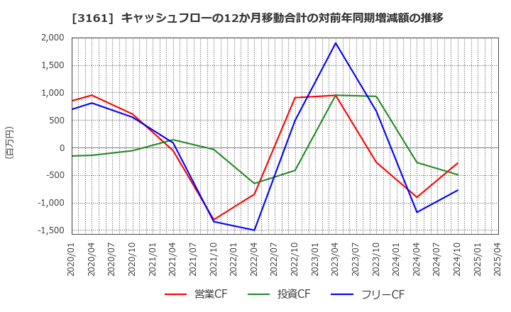 3161 アゼアス(株): キャッシュフローの12か月移動合計の対前年同期増減額の推移
