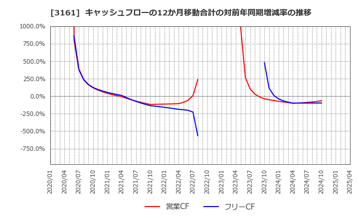 3161 アゼアス(株): キャッシュフローの12か月移動合計の対前年同期増減率の推移