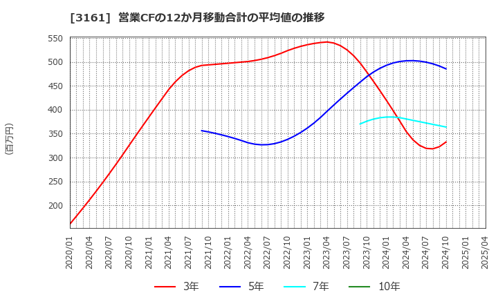 3161 アゼアス(株): 営業CFの12か月移動合計の平均値の推移