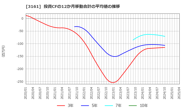 3161 アゼアス(株): 投資CFの12か月移動合計の平均値の推移