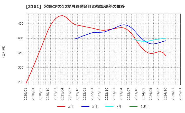 3161 アゼアス(株): 営業CFの12か月移動合計の標準偏差の推移