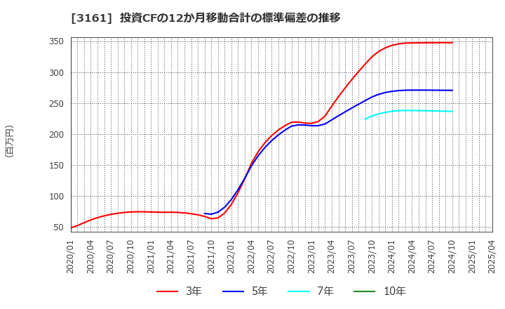3161 アゼアス(株): 投資CFの12か月移動合計の標準偏差の推移