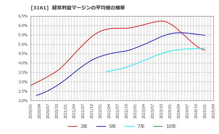 3161 アゼアス(株): 経常利益マージンの平均値の推移