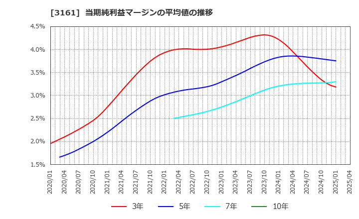 3161 アゼアス(株): 当期純利益マージンの平均値の推移