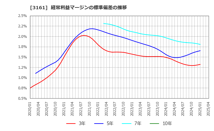 3161 アゼアス(株): 経常利益マージンの標準偏差の推移