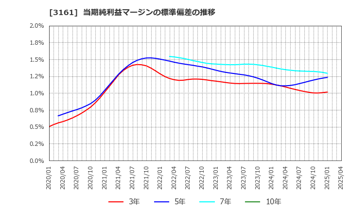 3161 アゼアス(株): 当期純利益マージンの標準偏差の推移