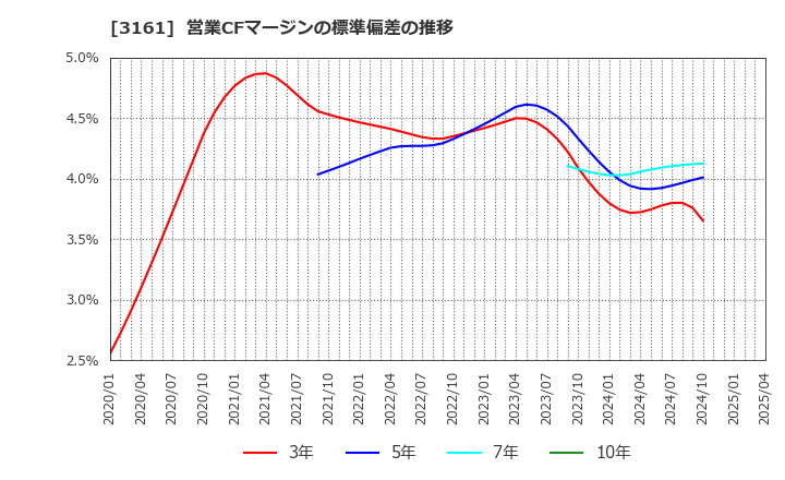 3161 アゼアス(株): 営業CFマージンの標準偏差の推移