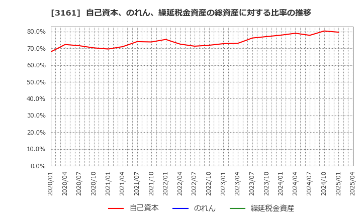 3161 アゼアス(株): 自己資本、のれん、繰延税金資産の総資産に対する比率の推移