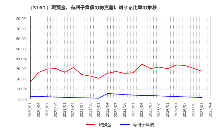 3161 アゼアス(株): 現預金、有利子負債の総資産に対する比率の推移