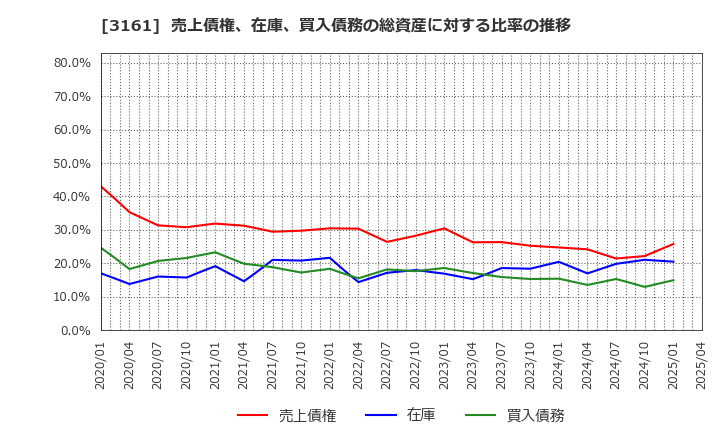 3161 アゼアス(株): 売上債権、在庫、買入債務の総資産に対する比率の推移