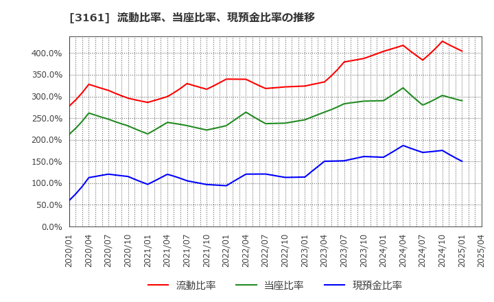 3161 アゼアス(株): 流動比率、当座比率、現預金比率の推移