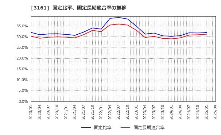 3161 アゼアス(株): 固定比率、固定長期適合率の推移