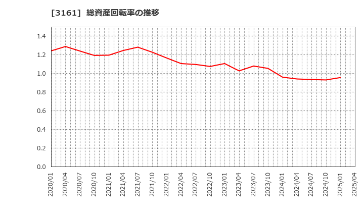 3161 アゼアス(株): 総資産回転率の推移