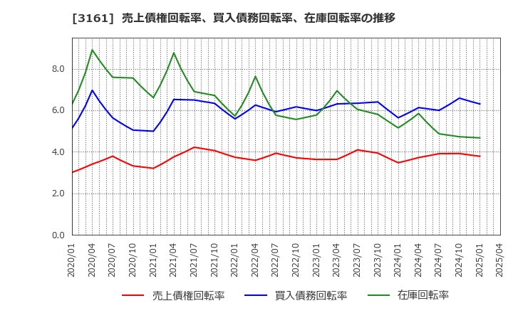 3161 アゼアス(株): 売上債権回転率、買入債務回転率、在庫回転率の推移