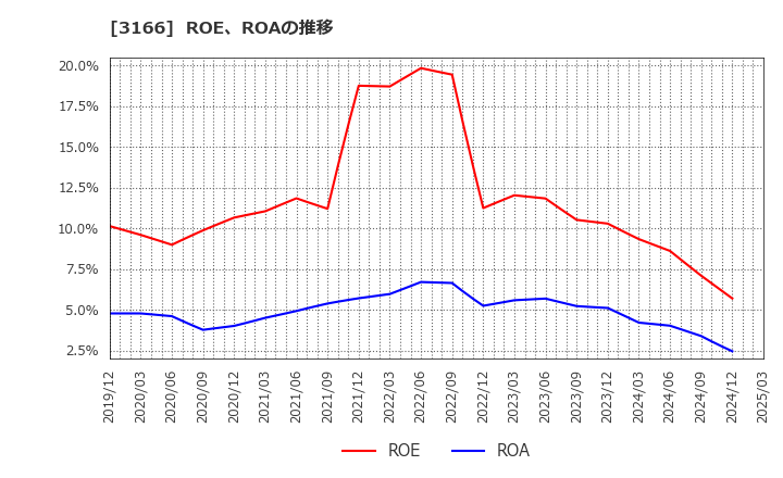3166 ＯＣＨＩホールディングス(株): ROE、ROAの推移