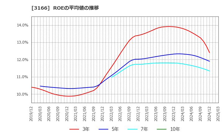 3166 ＯＣＨＩホールディングス(株): ROEの平均値の推移