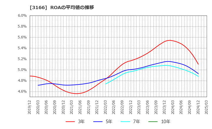3166 ＯＣＨＩホールディングス(株): ROAの平均値の推移