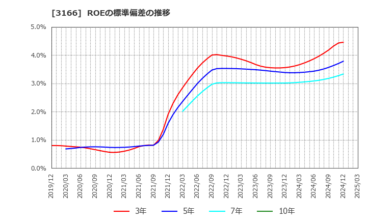 3166 ＯＣＨＩホールディングス(株): ROEの標準偏差の推移
