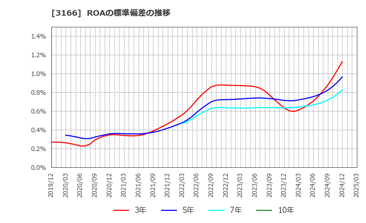 3166 ＯＣＨＩホールディングス(株): ROAの標準偏差の推移
